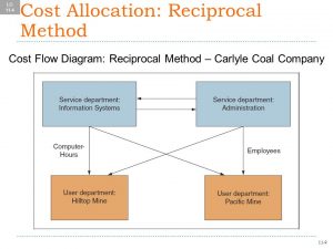 reciprocal method Cost