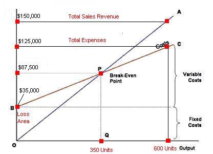 cvp Graph, Break even Chart