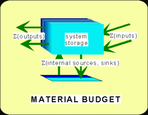 Material Budgeting 